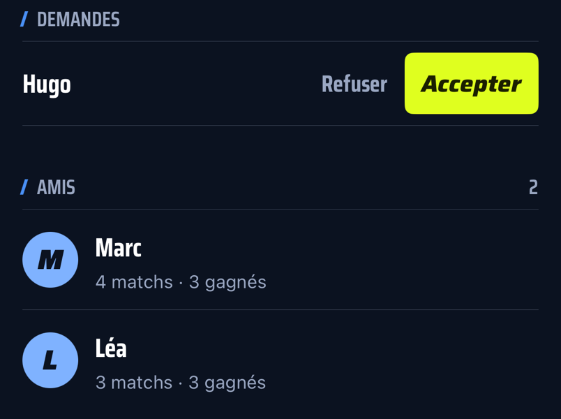Onglet Amis de Padzo : une demande d'ami de Hugo à accepter, et les amis Marc (4 matchs, 3 gagnés) et Léa (3 matchs, 3 gagnés).